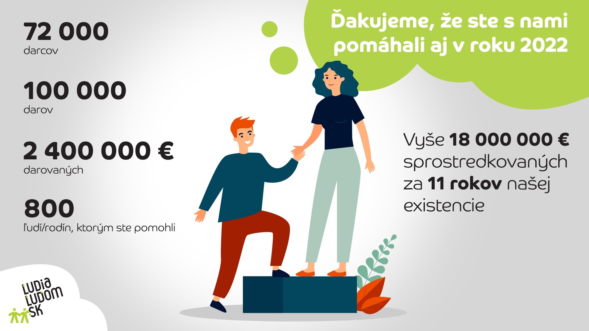 Darcovský portál ĽudiaĽuďom.sk v roku 2022: Až 72-tisíc darcov pomohlo sumou 2,4 milióna eur