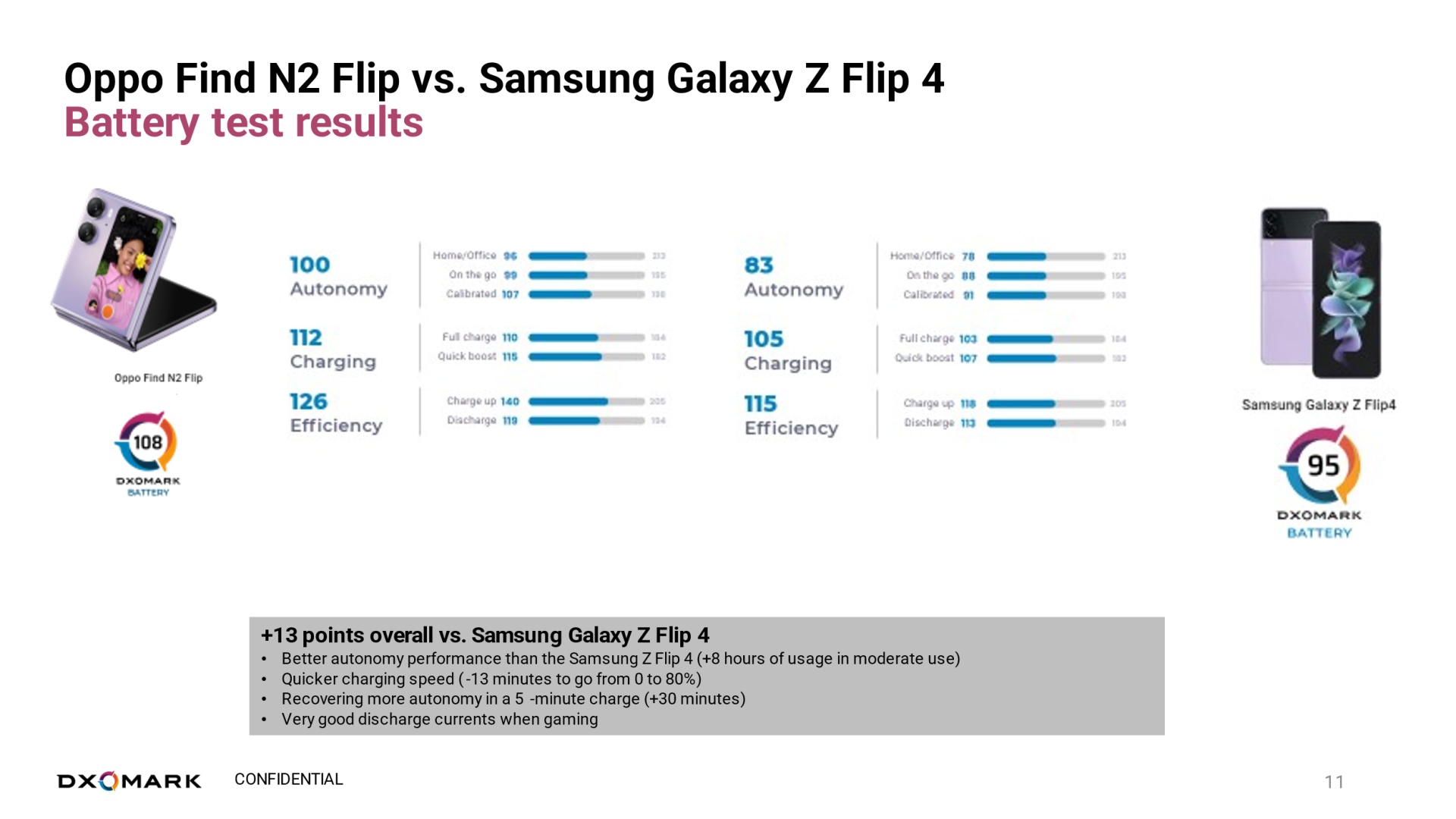 OPPO Find N2 Flip: DXOMARK test batérie