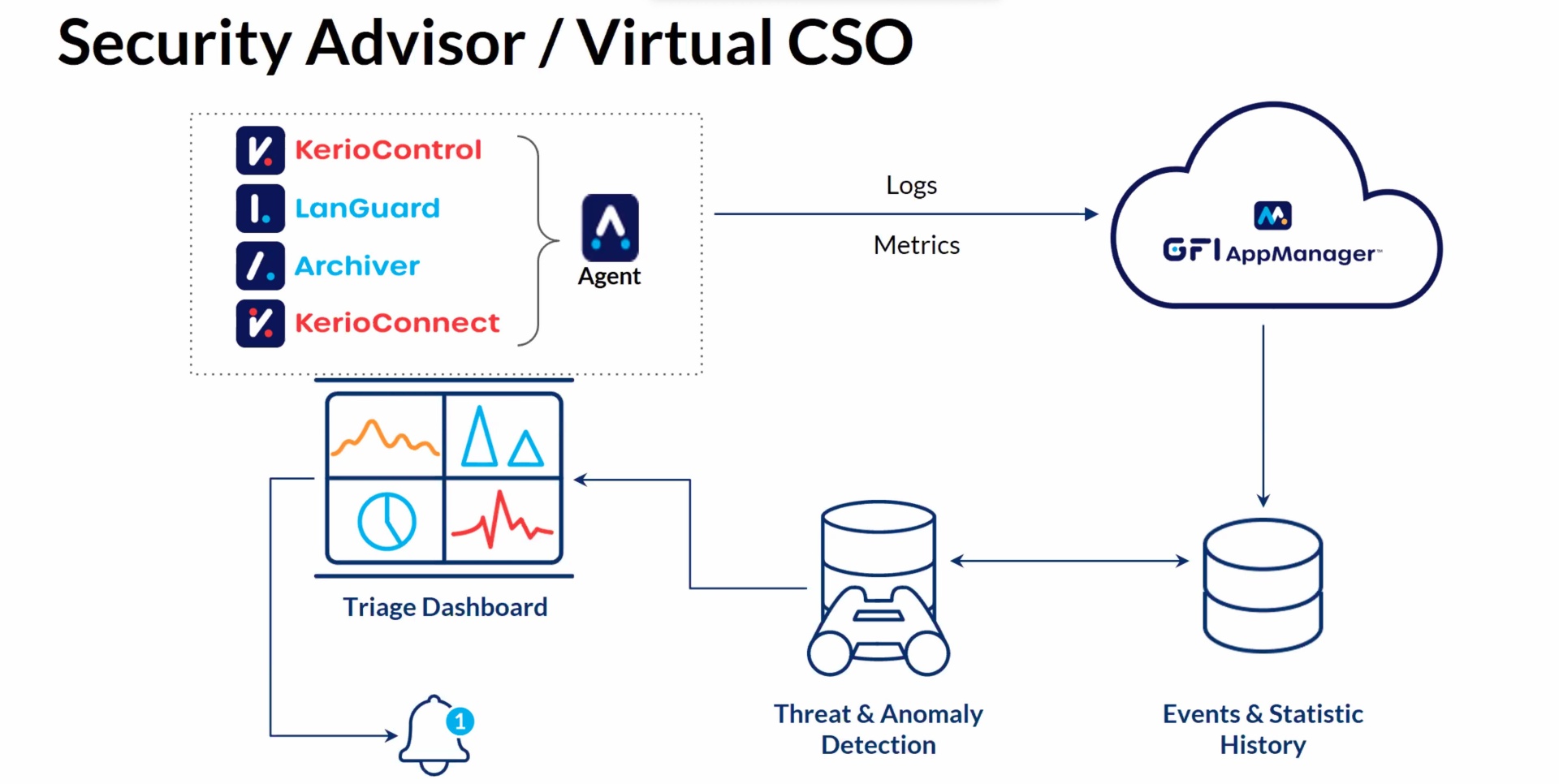 GFI Software: NIS-2 sprísni nároky na kybernetickú bezpečnosť pre väčšinu IT poskytovateľov aj ich zákazníkov