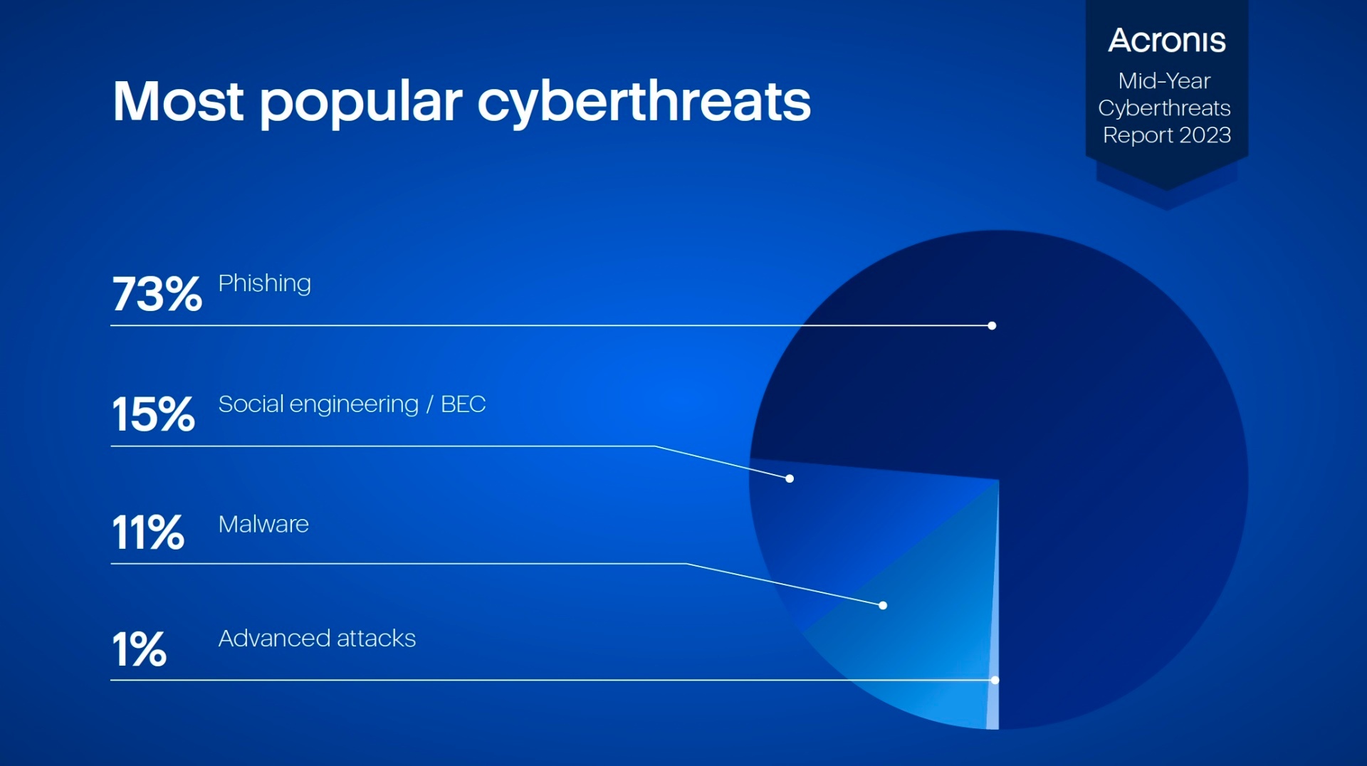 Acronis Cyberthreats Report hlási viac ako 4-násobný nárast e-mailových útokov za 1. polrok 2023