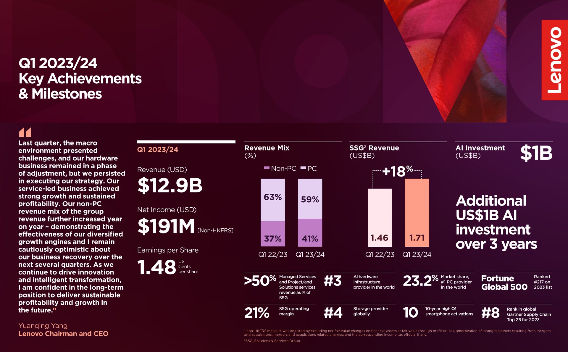 Skupina LENOVO: Výsledky za prvý štvrťrok 2023/24