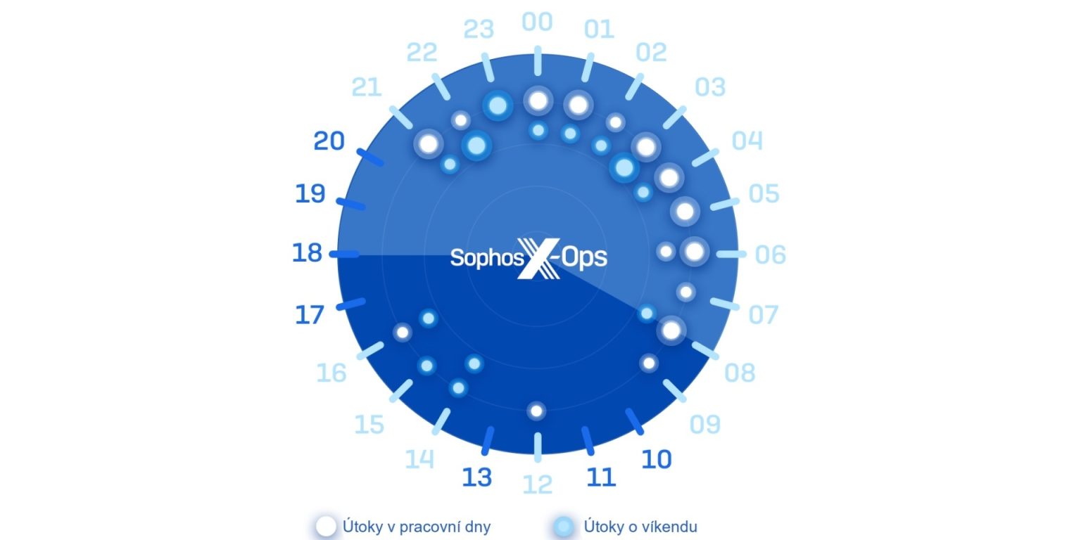 Sophos uvádza novú bezpečnostnú službu Incident Response Retainer