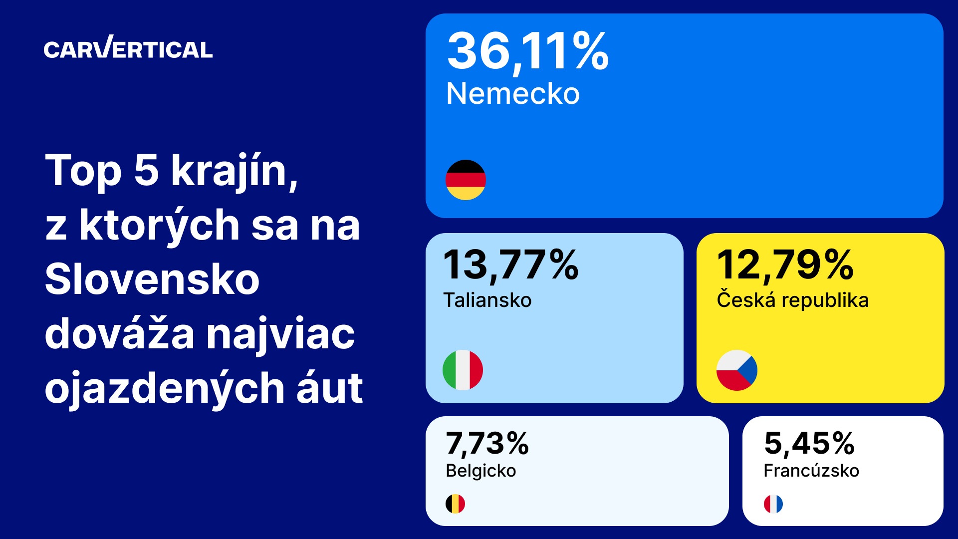 Prieskum odhalil, že viac ako tretina ojazdených áut na Slovensku sa dováža z Nemecka