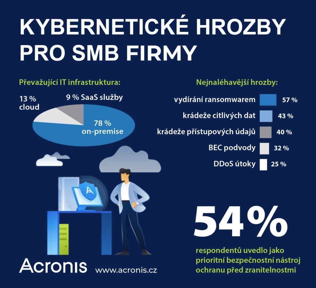 Prieskum Acronis: vydieranie ransomvérom je najnaliehavejšia kybernetická hrozba pre lokálne firmy
