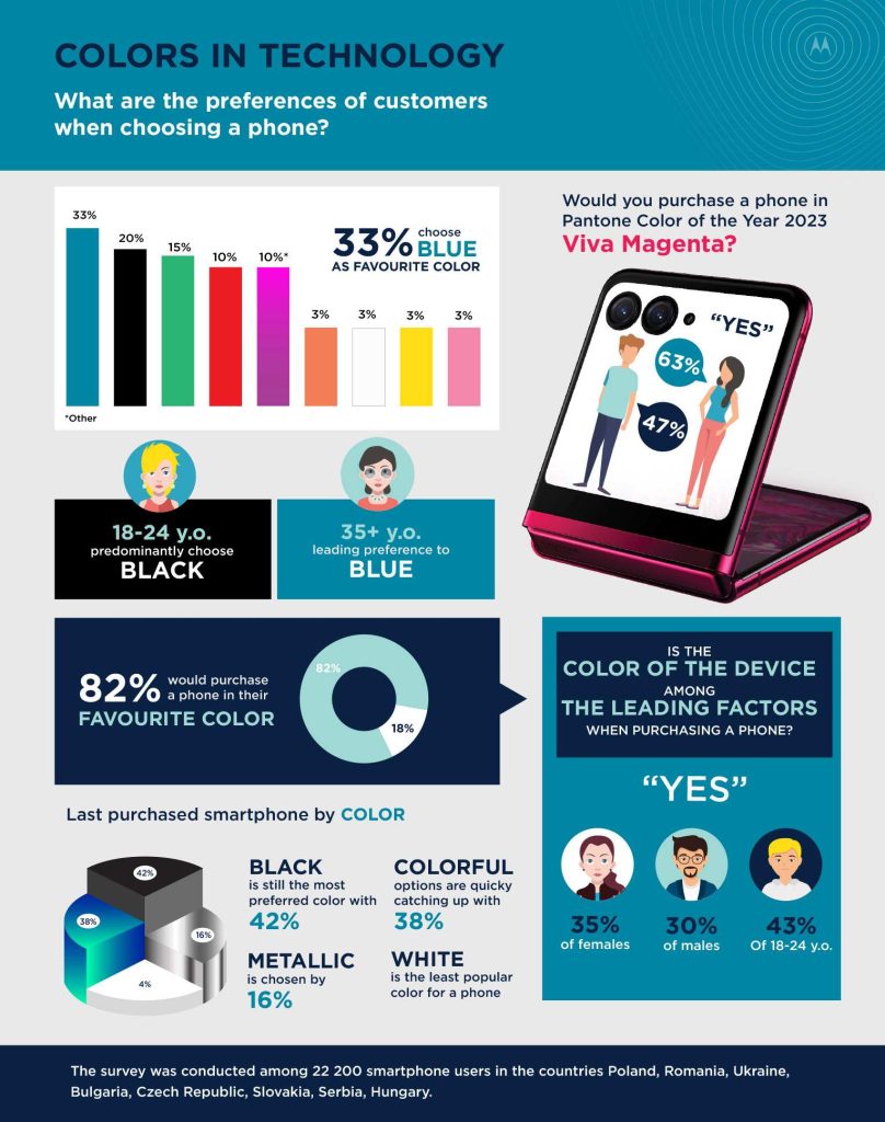 prieskum-motorola-farby