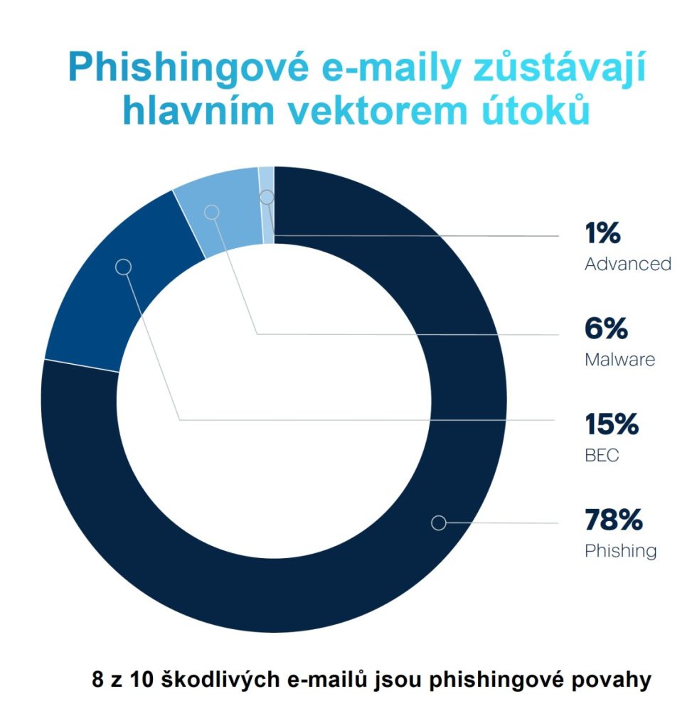 Acronis Cyber Threats Report: už viac ako 90 % organizácií zasiahol phishing s podporou AI