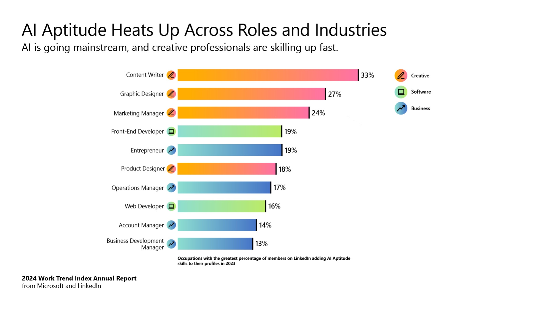 Microsoft a LinkedIn zverejnili index pracovných trendov za rok 2024: traja zo štyroch ľudí používajú umelú inteligenciu v práci