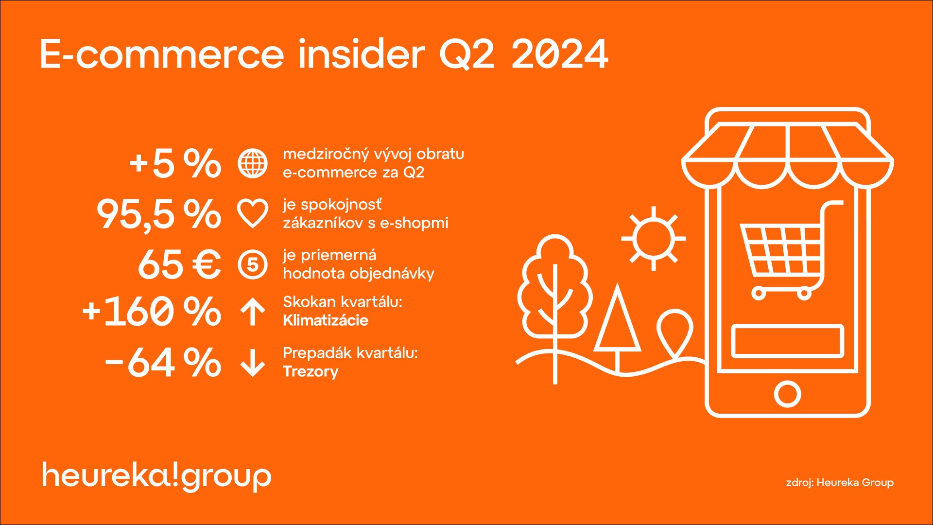 Heureka eCommerce Insider: Slovenský eCommerce v tomto roku stále rastie. V druhom kvartáli o +5 %
