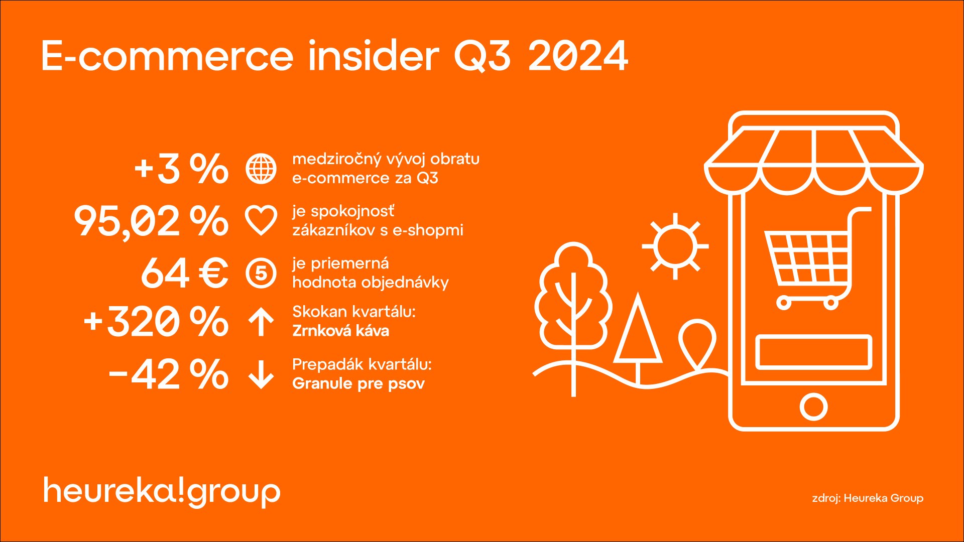 Heureka eCommerce Insider: Slovenský eCommerce stále rastie. V treťom kvartáli je to o +3 %