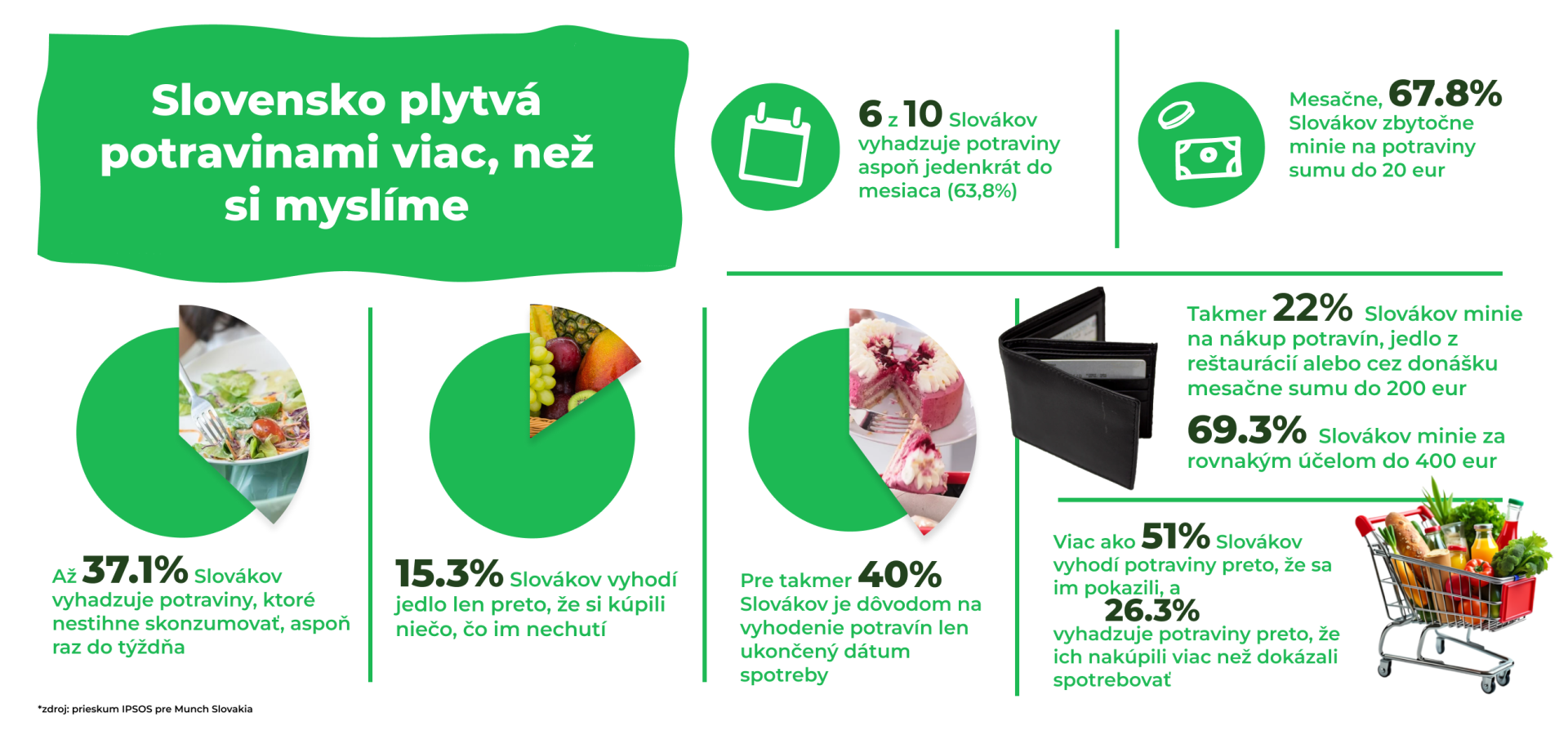 Alarmujúce plytvanie potravinami: 37 %  Slovákov vyhadzuje jedlo aspoň raz týždenne