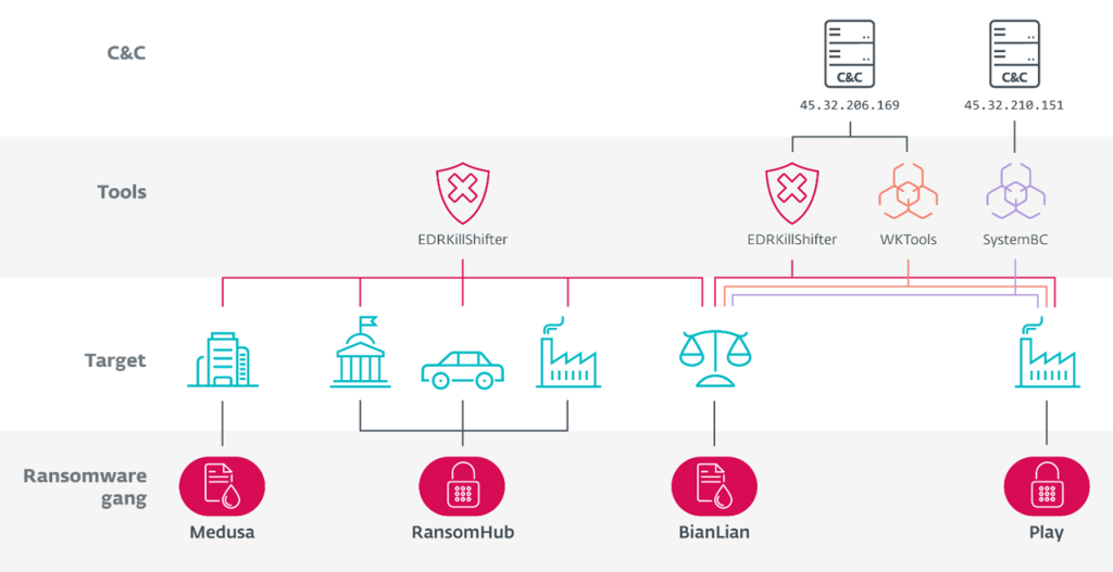 Medusa, RansomHub, BianLian a Play eset