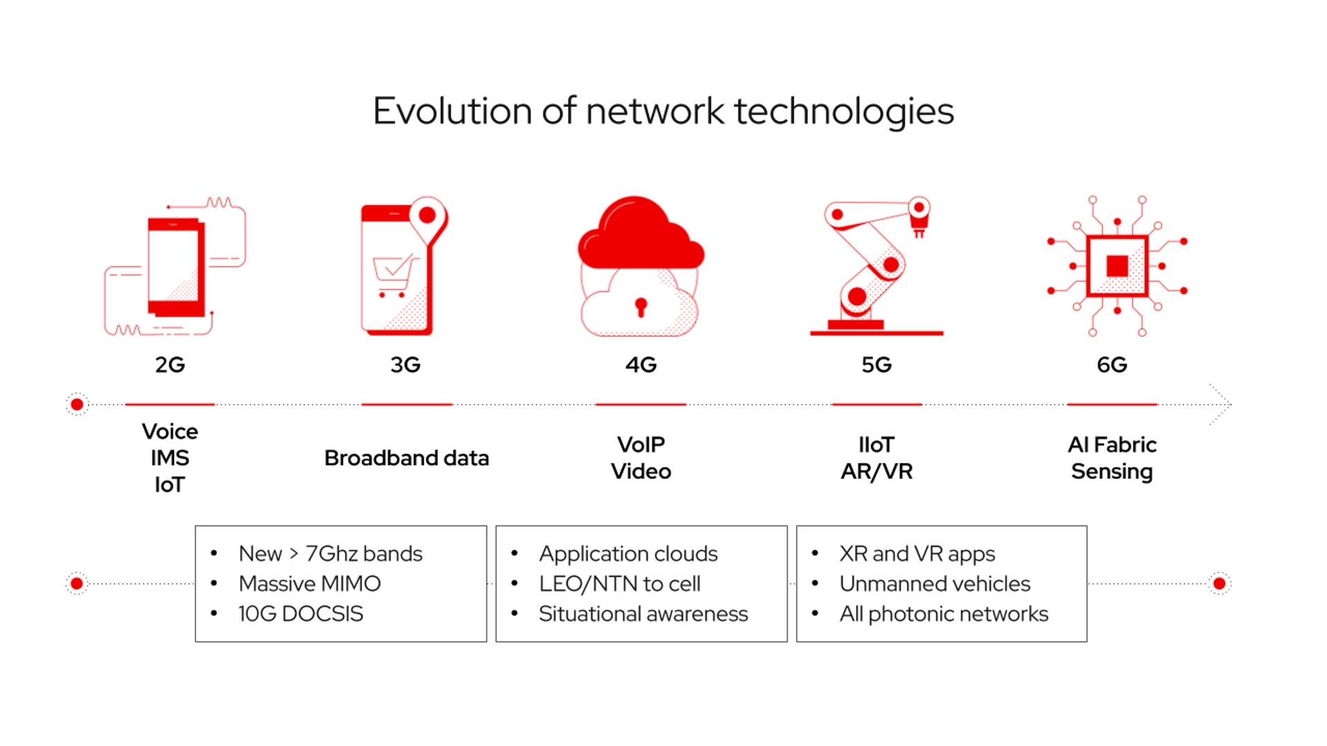 Mobilná sieť bude inteligentná