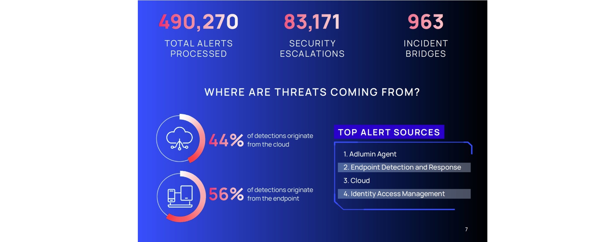Report N-able: budúcnosť centier SOC závisí od umelej inteligencie, ale bez ľudského overenia sa nezaobídu