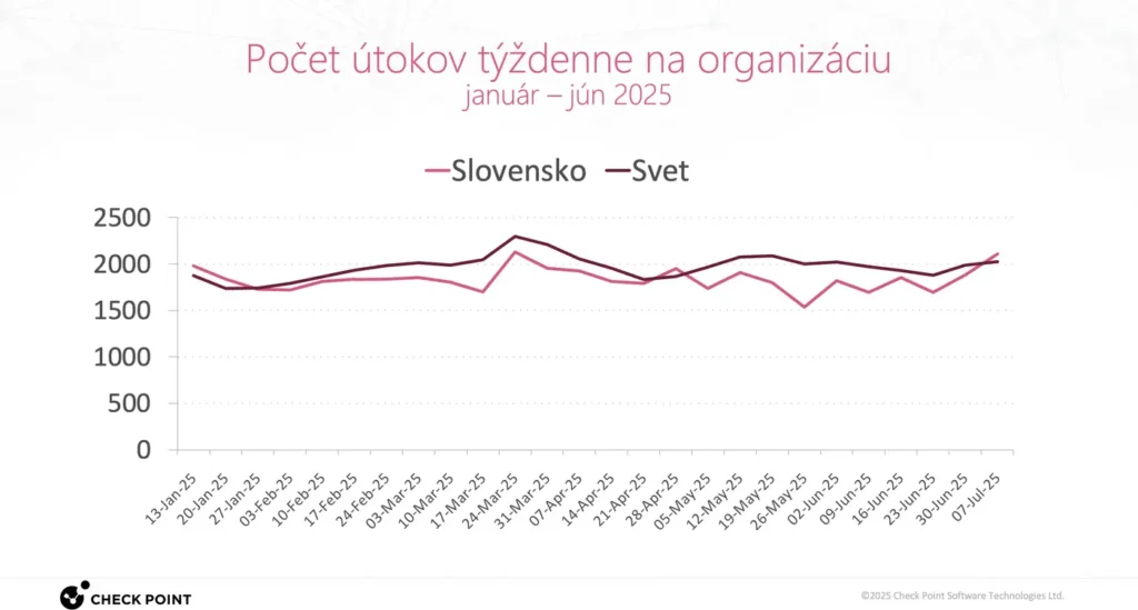 Počet kybernetických útokov na Slovensku v prvom polroku prudko rástol