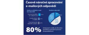 GFI Software: tretina firemných používateľov odkladá odpovede na e-maily o viac ako 1 deň