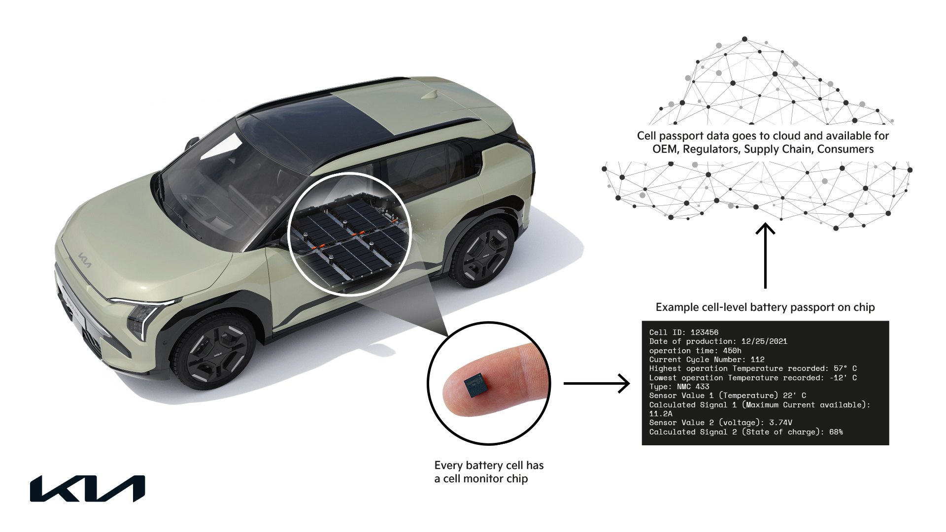 Kia sa stáva prvým OEM výrobcom, ktorý verejne testuje technológiu „pasu batérie“ na úrovni jednotlivých článkov