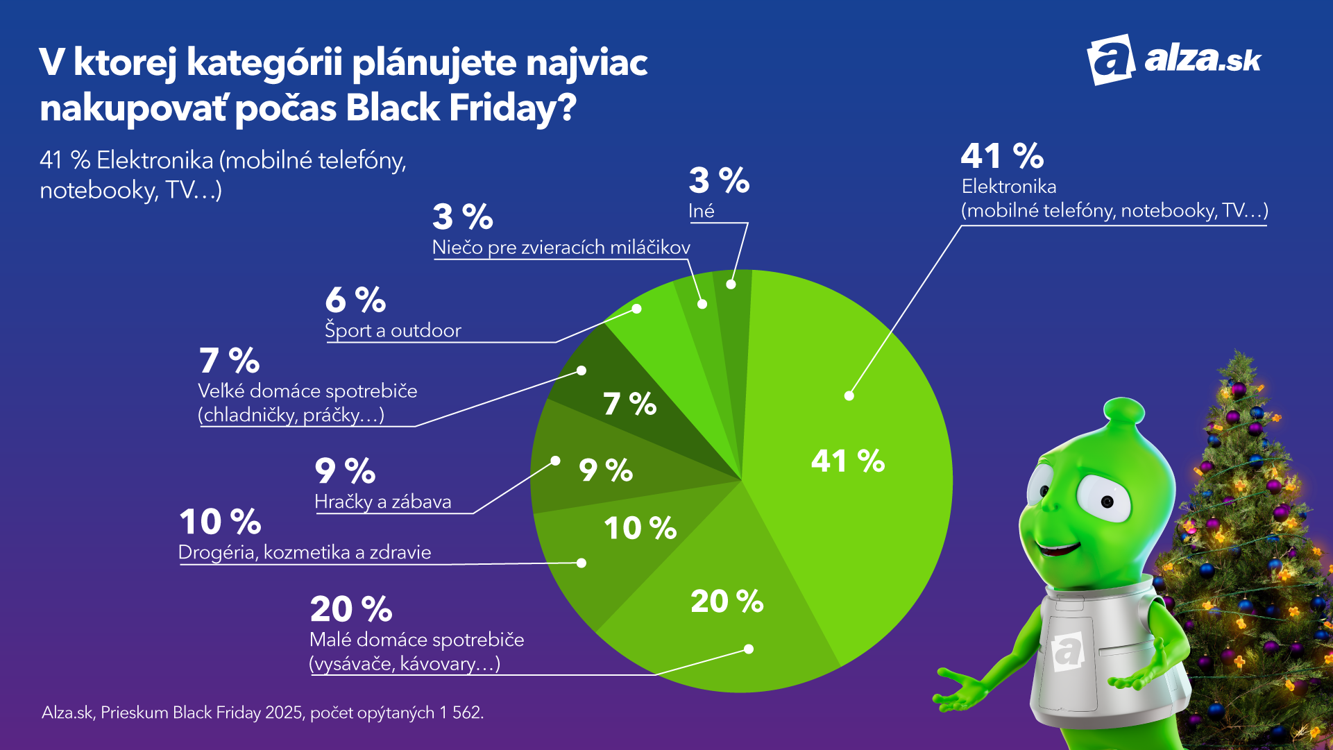 Slováci sa chystajú míňať. Počas Black Friday budú nakupovať najmä elektroniku