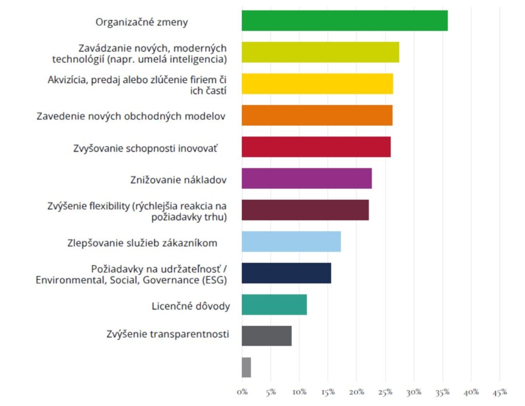 Aké boli dôvody začatia transformačného procesu vo vašej spoločnosti
