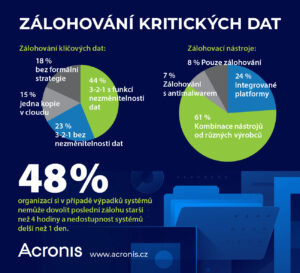 Prieskum Acronis: takmer 50 % lokálnych organizácií si nemôže dovoliť stratu dát za viac ako 4 hodiny