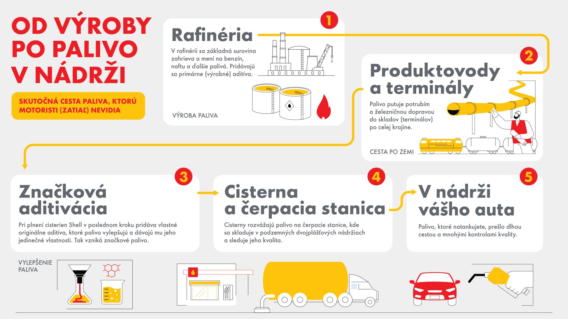 Od výroby po palivo v nádrži: skutočná cesta paliva, ktorú motoristi (zatiaľ) nevidia