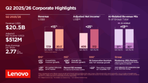 Skupina Lenovo: finančné výsledky za druhý štvrťrok fiškálneho roku 2025/26