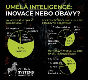 ZEBRA SYSTEMS: 66 % IT predajcov verí, že AI môže vylepšiť väčšinu IT produktov