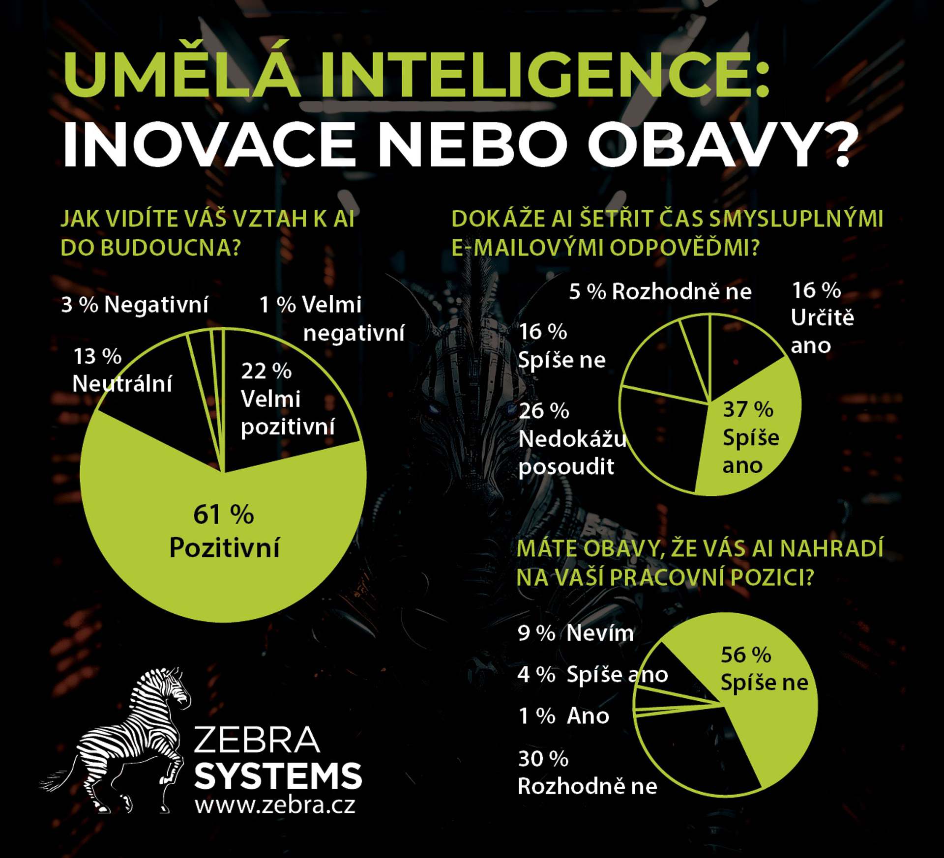 ZEBRA SYSTEMS: 66 % IT predajcov verí, že AI môže vylepšiť väčšinu IT produktov