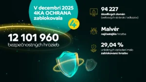 4KA zablokovala v decembri vyše 12 miliónov kybernetických hrozieb