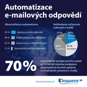 GFI Software: E-mailoví AI asistenti môžu ušetriťstovky EUR mesačne