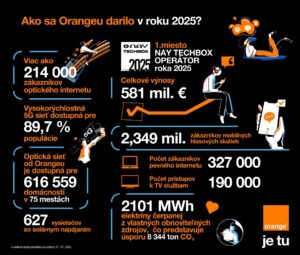 Orange v roku 2025 s rastúcimi výnosmi aj rastúcim počtom zákazníkov fixných služieb