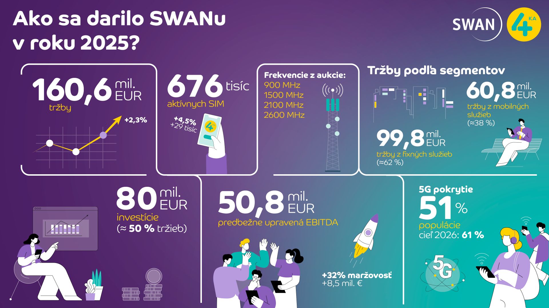 SWAN v roku 2025 zvýšil tržby aj zisk a preinvestoval rekordných 80 miliónov eur