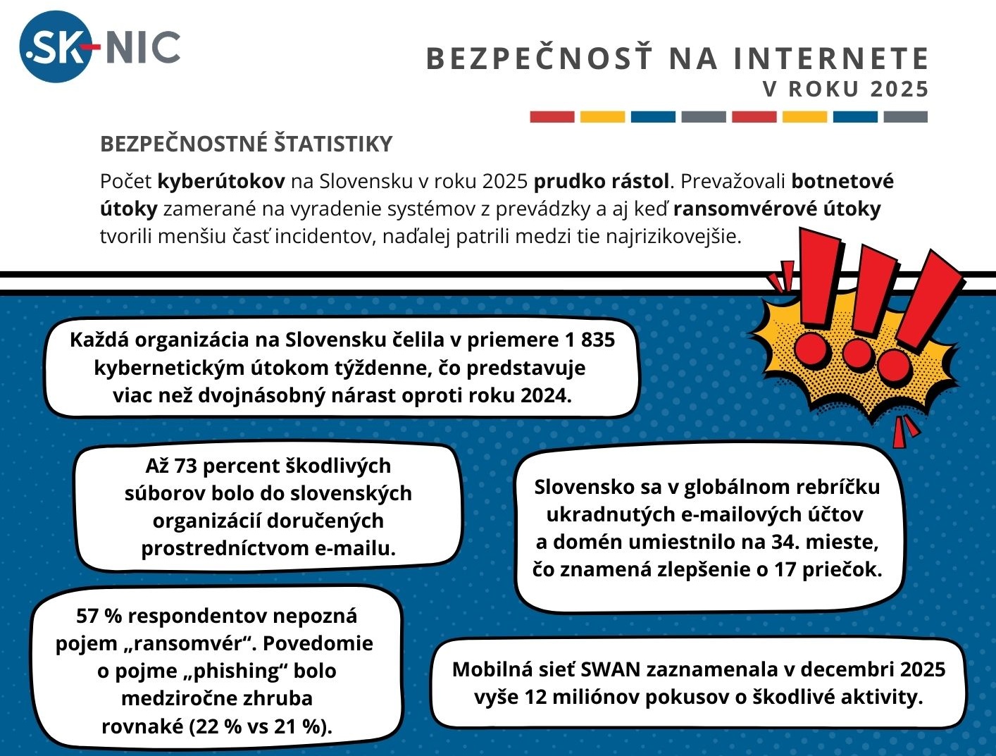 Nárast kyberútokov na Slovensku v roku 2025