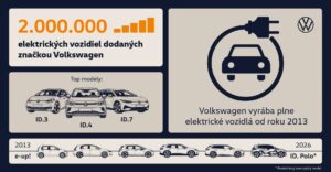 Značka Volkswagen odovzdala zákazníkom dvojmiliónty elektrický automobil