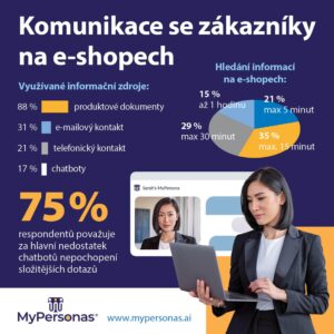 GFI Software: Chatboty sa využívajú málo a svojou nepresnosťou frustrujú zákazníkov