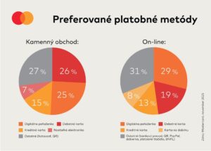 Až 9 z 10 Slovákov preferuje digitálne platby a obchodníci im vychádzajú v ústrety