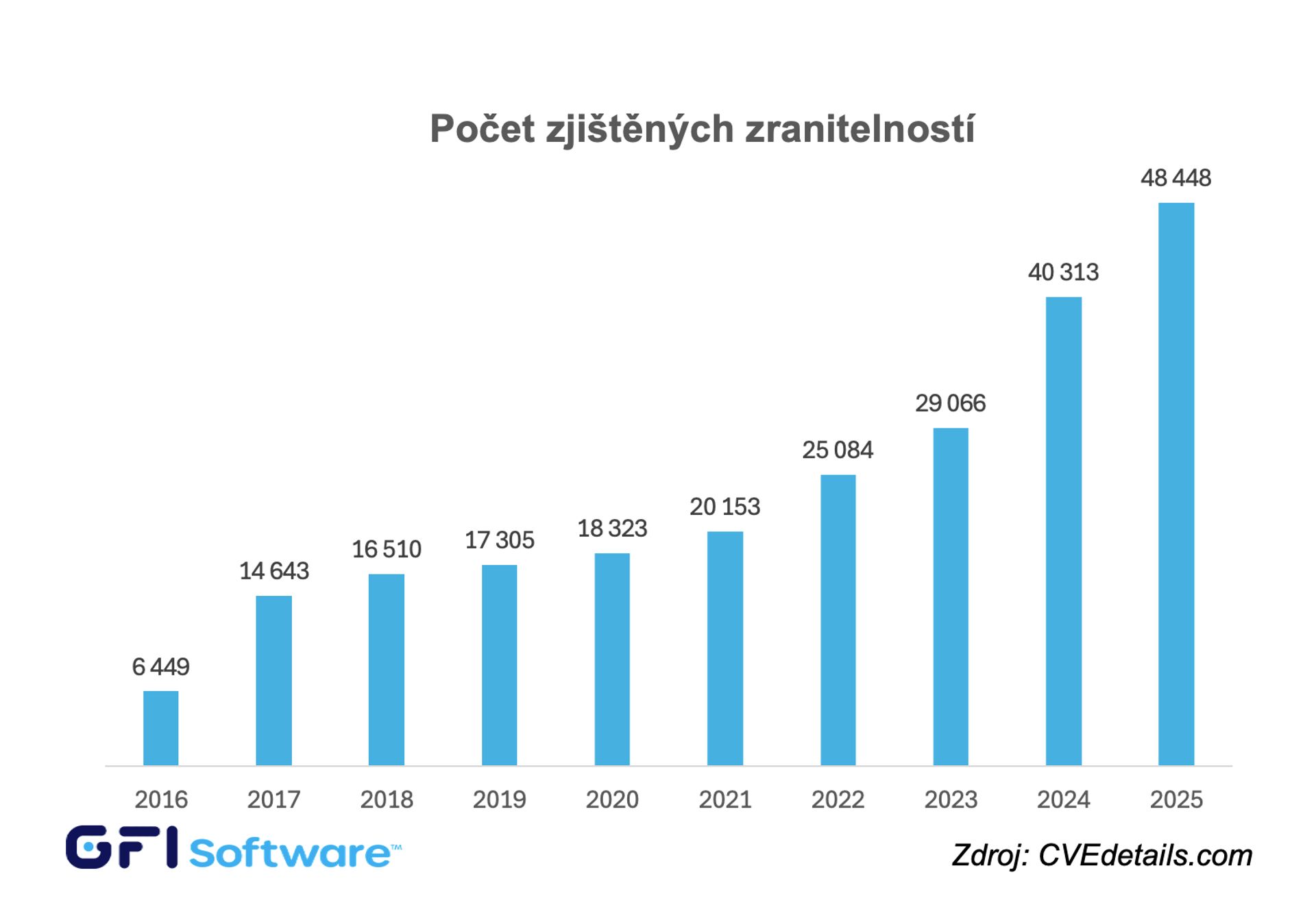 GFI Software: počet softvérových zraniteľností v roku 2025 vzrástol o 20 %