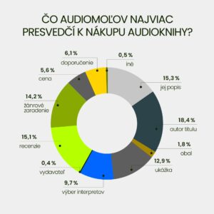 Audioknihy menia čitateľské návyky Slovákov: 63 % poslucháčov vďaka nim číta viac, mladí však stále chýbajú