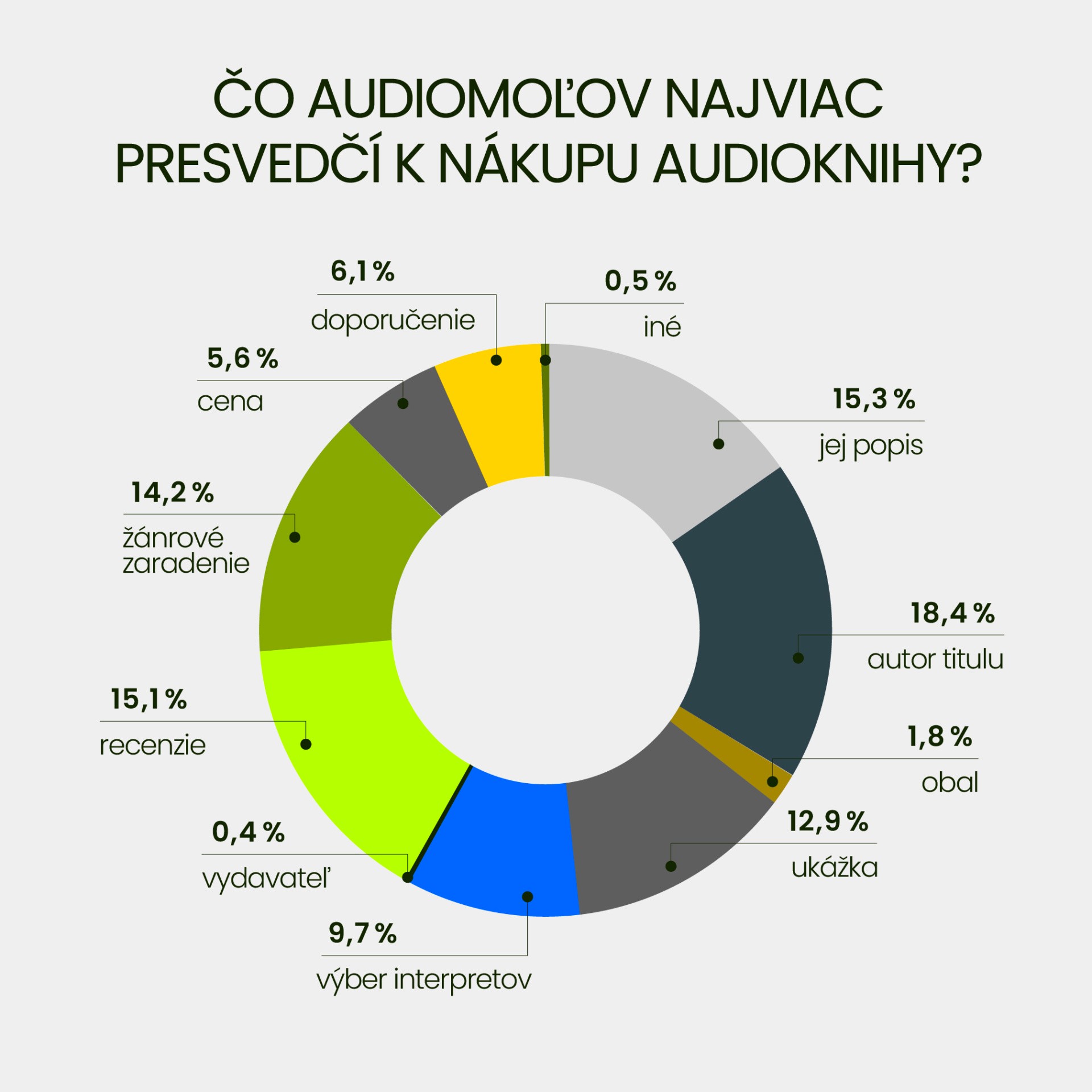 Audioknihy menia čitateľské návyky Slovákov: 63 % poslucháčov vďaka nim číta viac, mladí však stále chýbajú