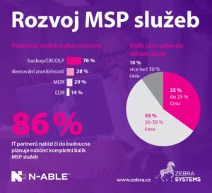 ZEBRA SYSTEMS: MSP poskytovatelia vidia najväčší potenciál v službách zálohovania a obnovy po havárii