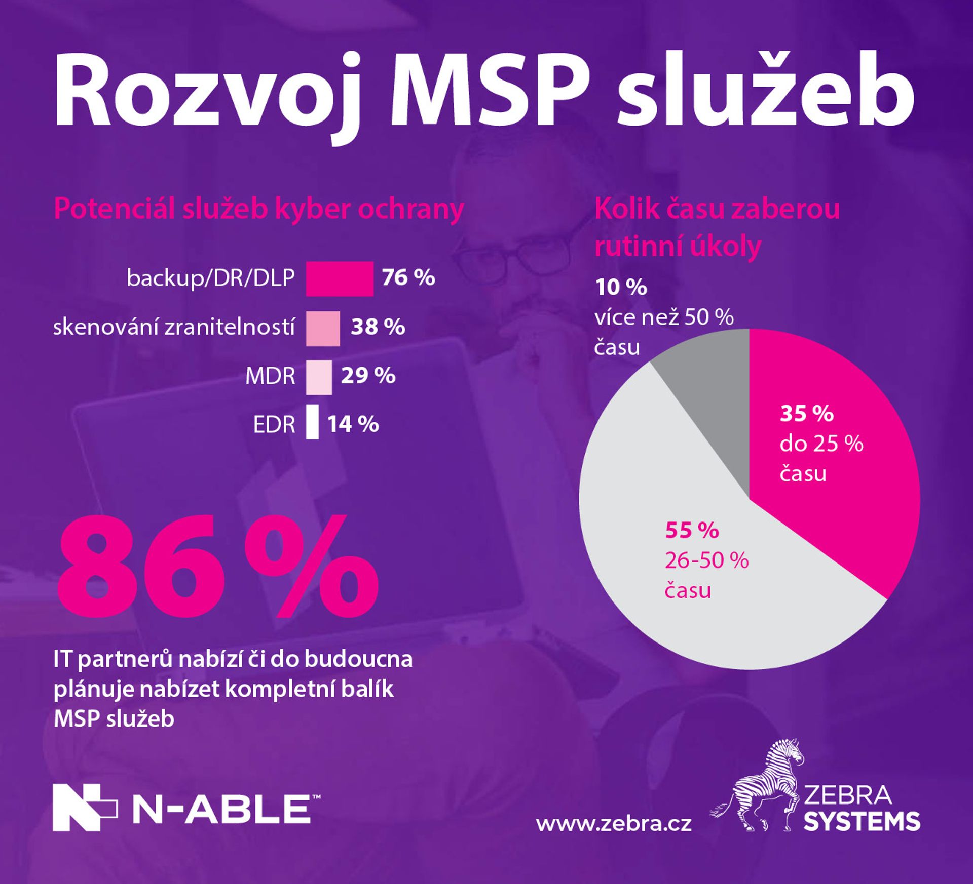 ZEBRA SYSTEMS: MSP poskytovatelia vidia najväčší potenciál v službách zálohovania a obnovy po havárii