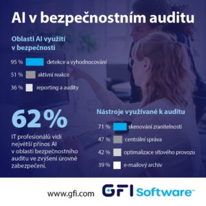GFI Software: tretina IT pracovníkov vidí veľký potenciál vo využívaní AI na bezpečnostné audity