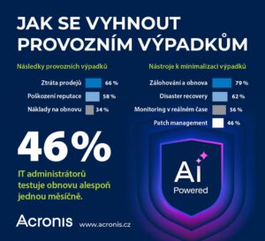 Prieskum Acronis: Firmy sa v súvislosti s prevádzkovými výpadkami najviac obávajú poklesu tržieb a poškodenia reputácie