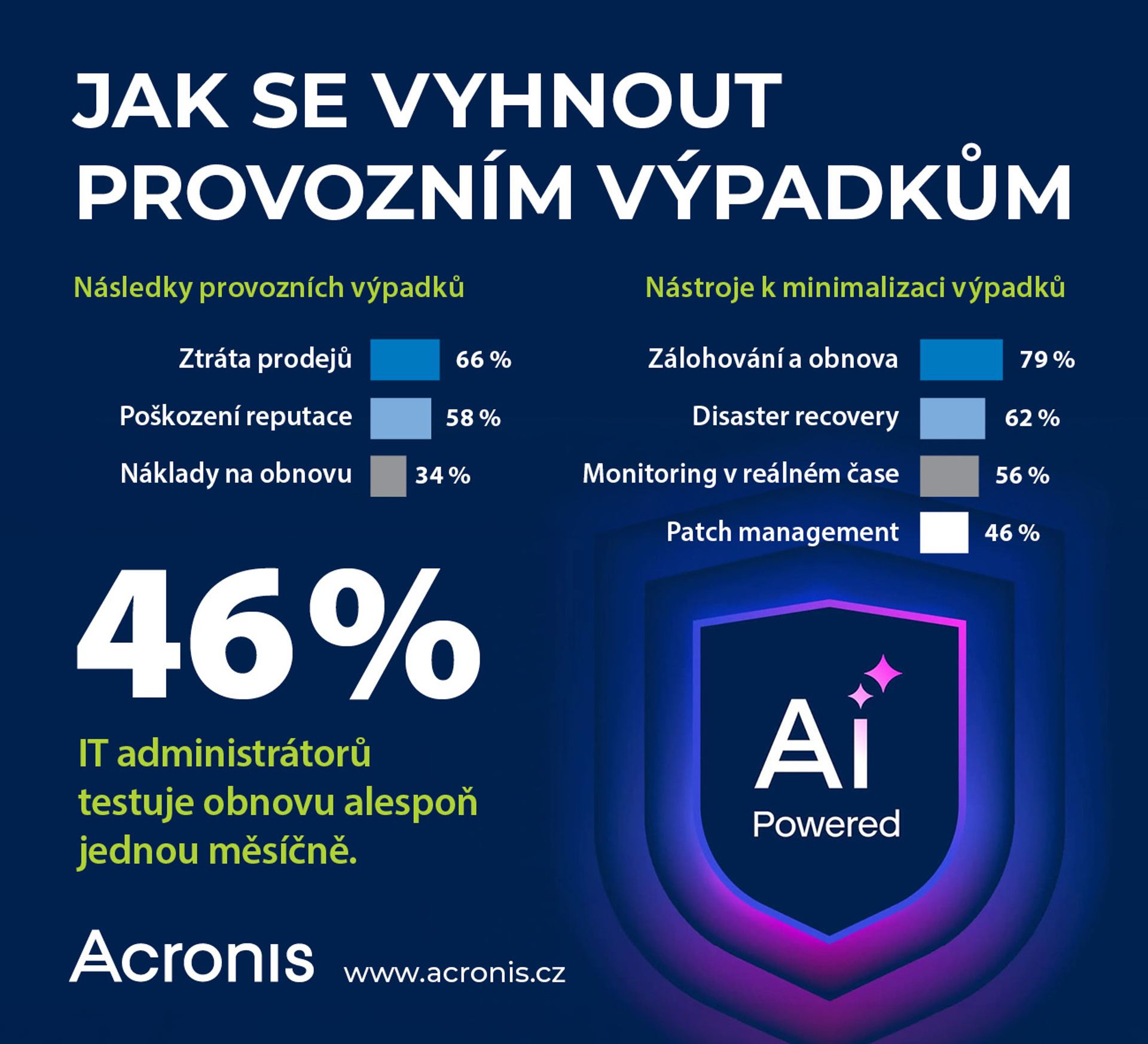 Prieskum Acronis: Firmy sa v súvislosti s prevádzkovými výpadkami najviac obávajú poklesu tržieb a poškodenia reputácie