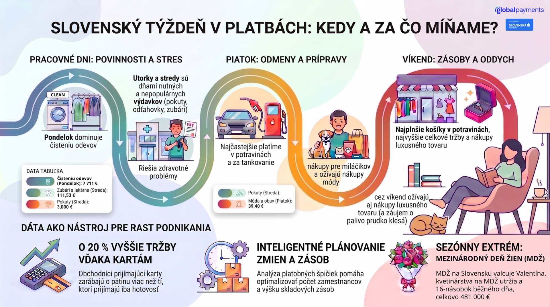 Ako vyzerá slovenský nákupný týždeň?