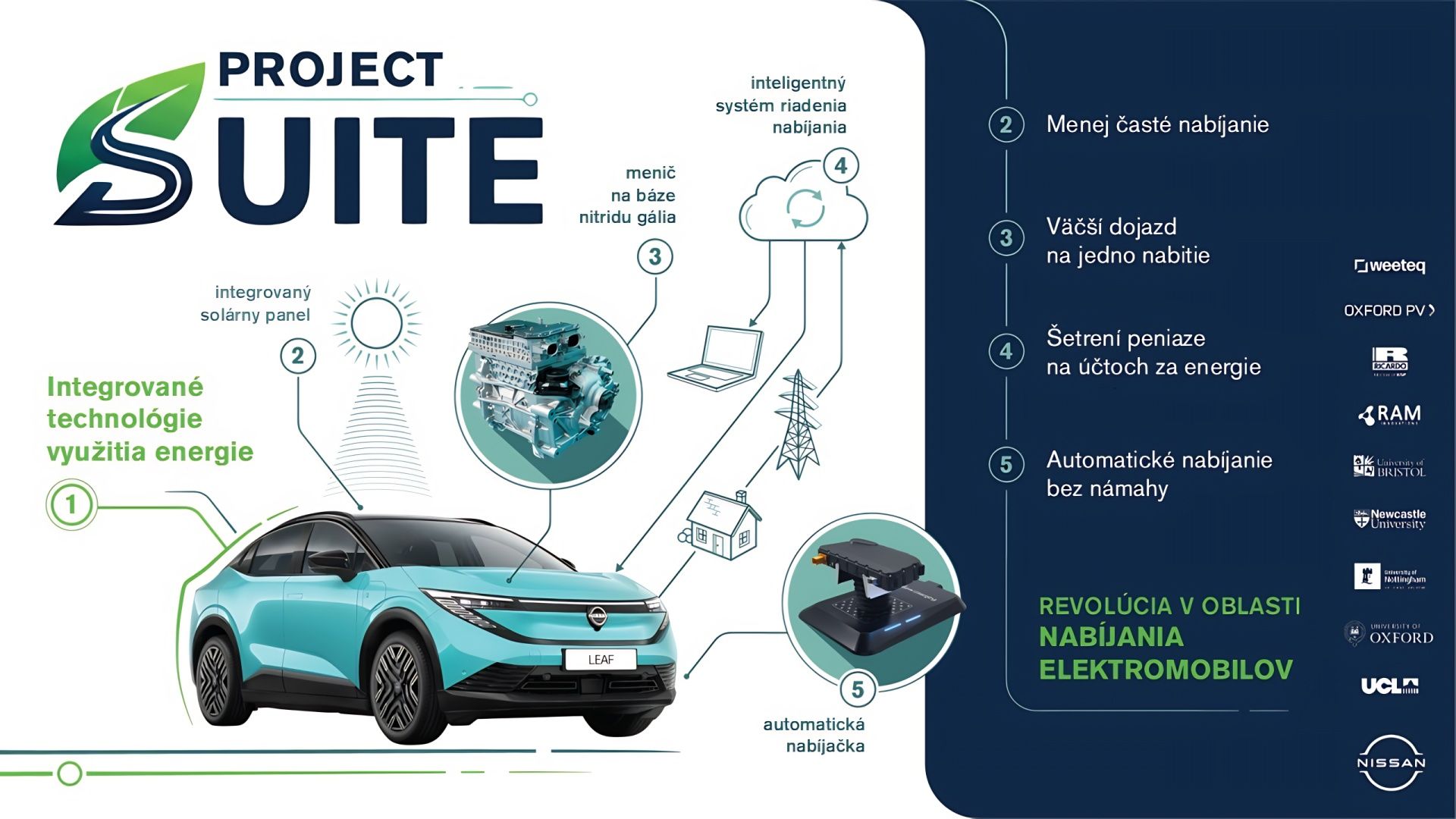 Výskumný projekt pod vedením Nissanu prináša zásadnú zmenu v oblasti nabíjania elektromobilov, znižuje náklady na energiu a zlepšuje prístup majiteľov k energii z obnoviteľných zdrojov