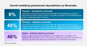 Takmer polovica Slovákov má nízku mediálnu gramotnosť