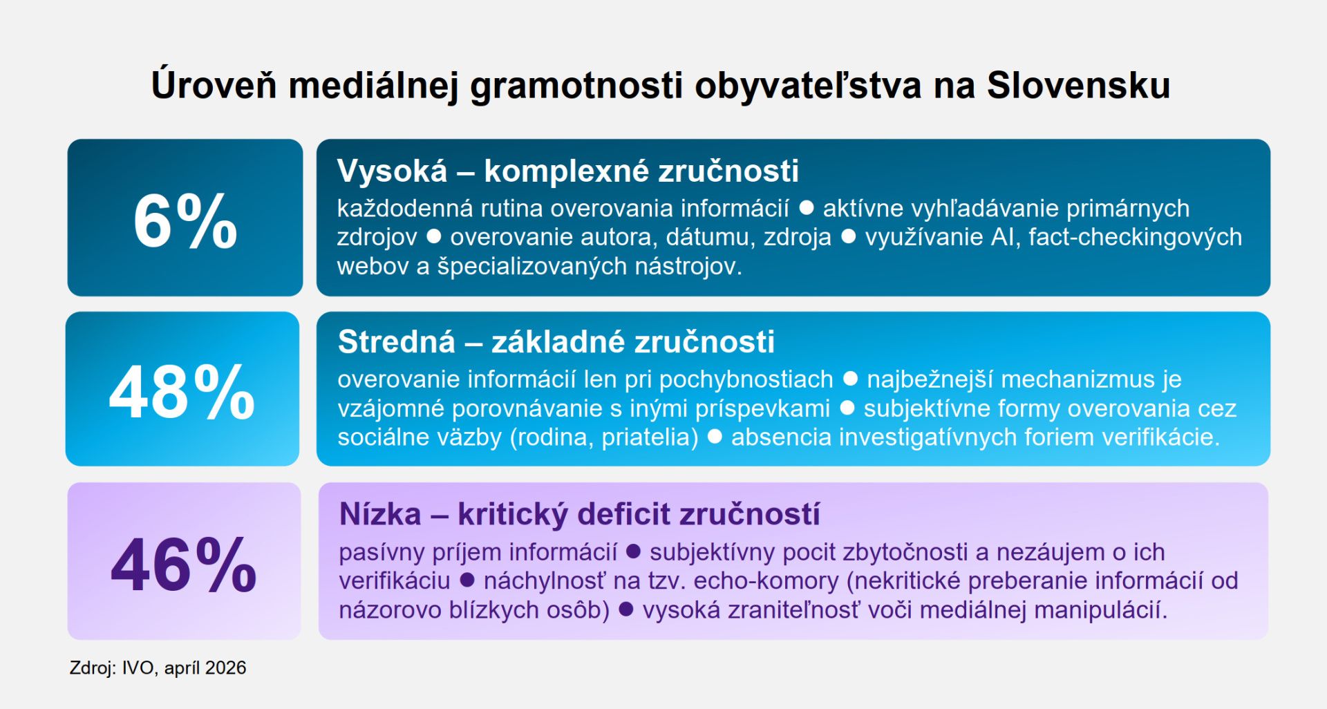 Takmer polovica Slovákov má nízku mediálnu gramotnosť
