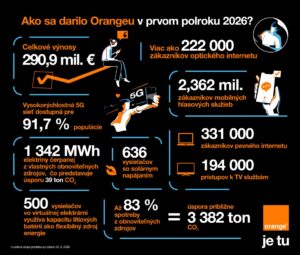 Prvý polrok 2026 priniesol Orangeu nárast počtu zákazníkov aj výnosov