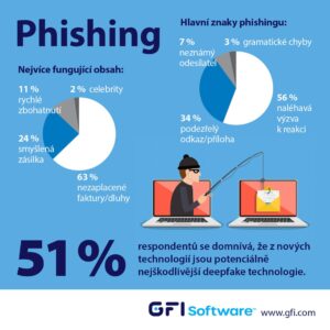 GFI Software: najspoľahlivejšie oklame užívateľov phishingový e-mail o nezaplatenej faktúre