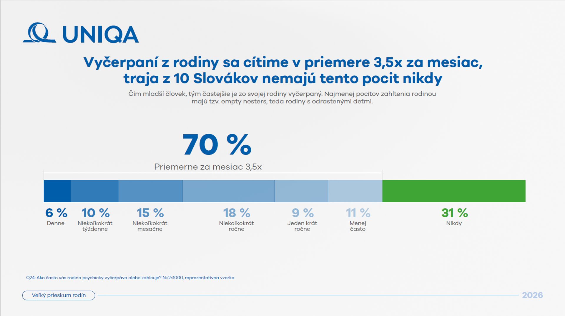 Spoločná dovolenka môže byť pascou – Slováci majú svojej rodiny dosť takmer 4x mesačne